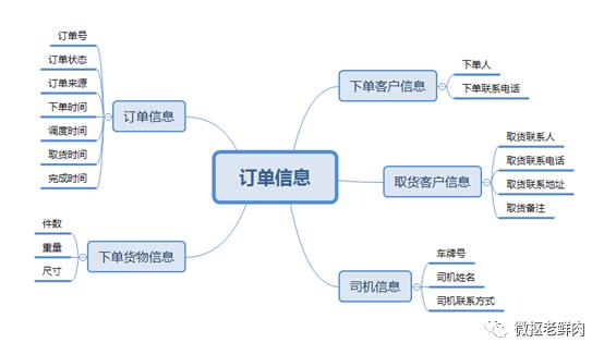 運輸管理系統