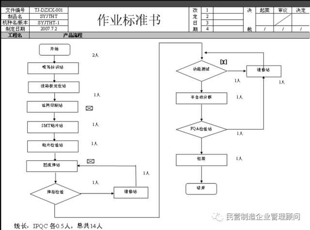 作業人員