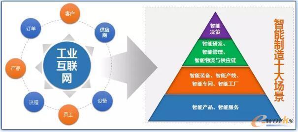 工業互聯