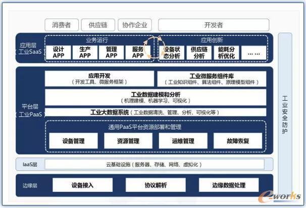 工業互聯網