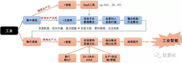工業互聯網
